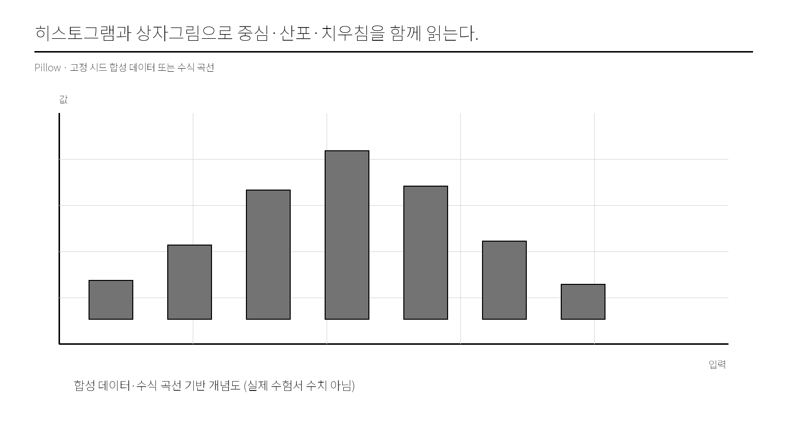 히스토그램과 상자그림으로 중심·산포·치우침을 함께 읽는다.