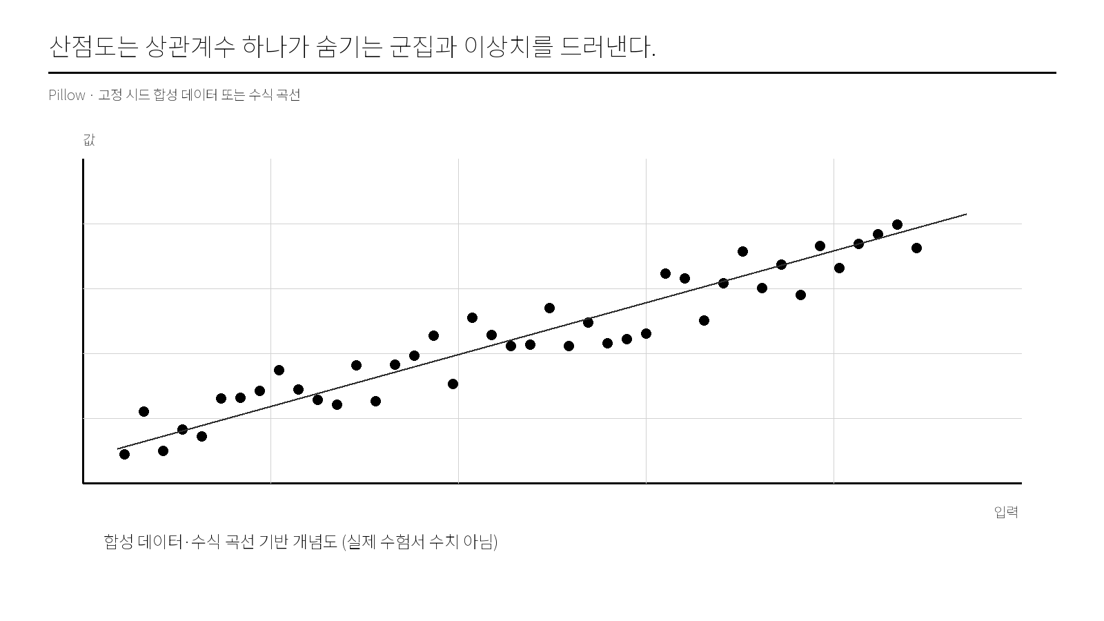 산점도는 상관계수 하나가 숨기는 군집과 이상치를 드러낸다.