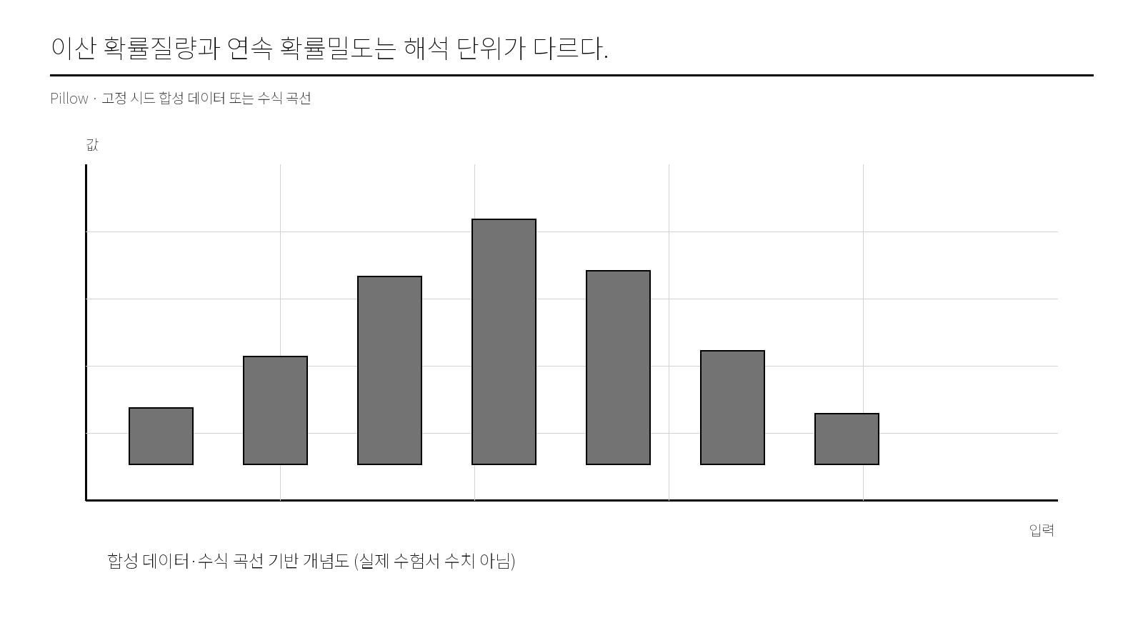 이산 확률질량과 연속 확률밀도는 해석 단위가 다르다.