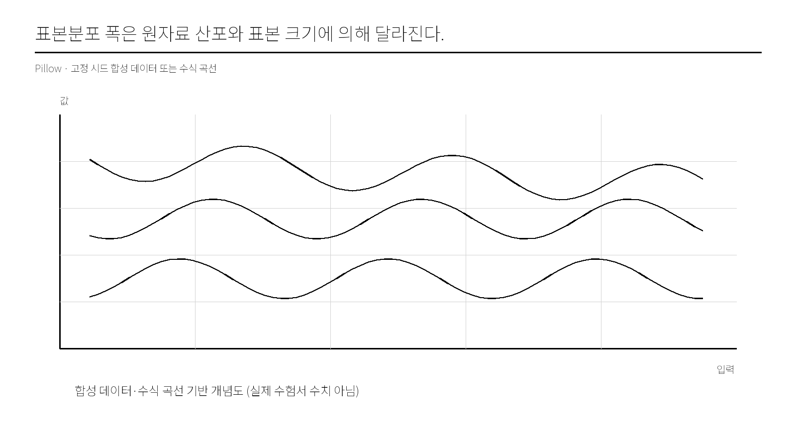 표본분포 폭은 원자료 산포와 표본 크기에 의해 달라진다.