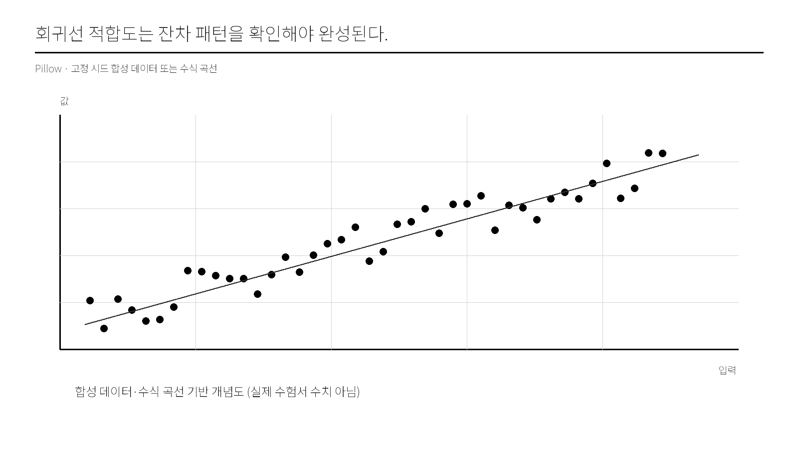 회귀선 적합도는 잔차 패턴을 확인해야 완성된다.