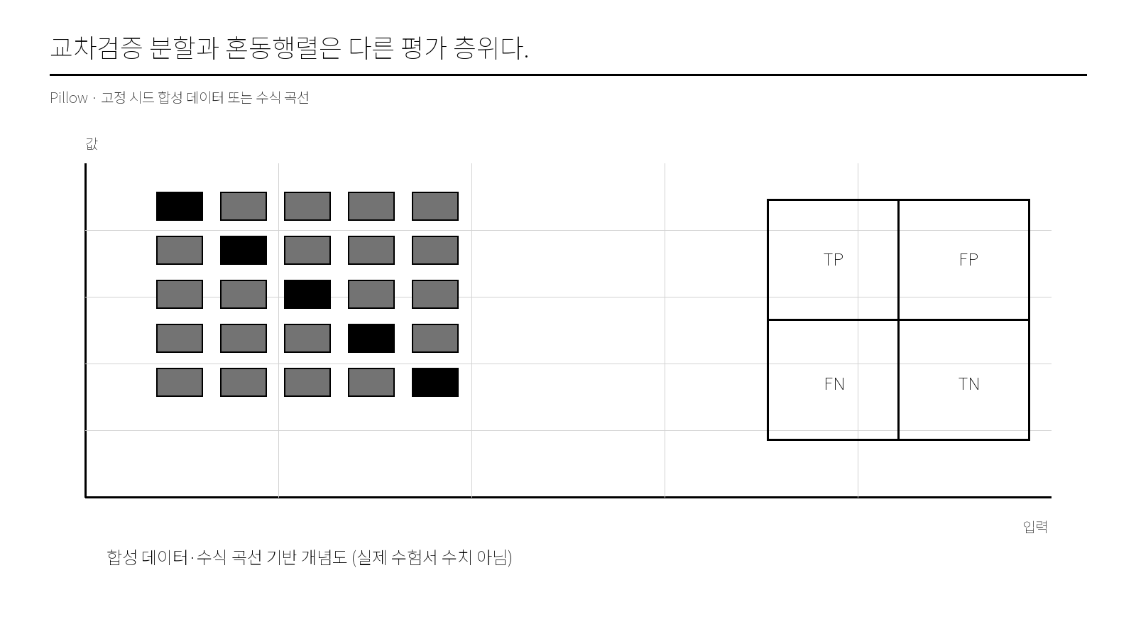교차검증 분할과 혼동행렬은 다른 평가 층위다.