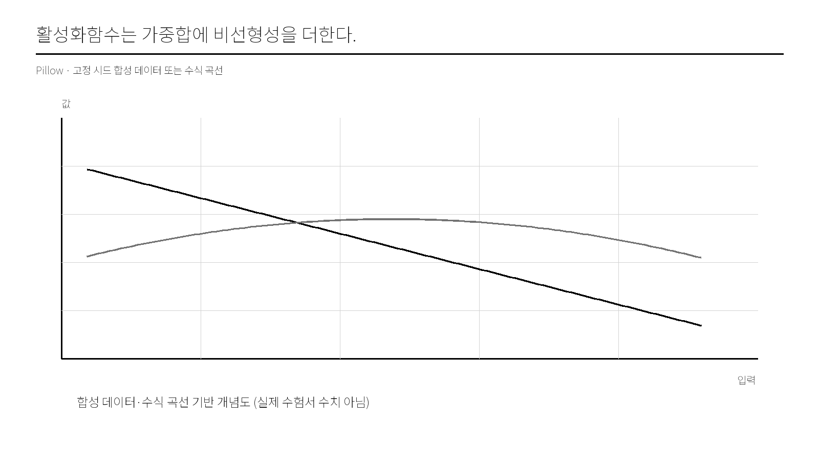 활성화함수는 가중합에 비선형성을 더한다.