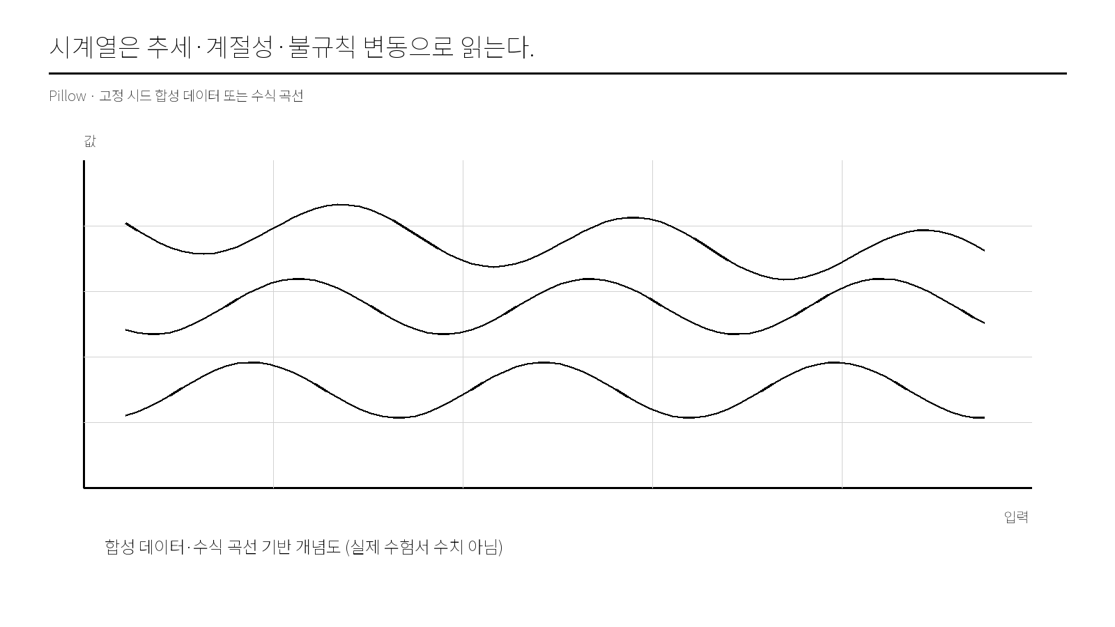 시계열은 추세·계절성·불규칙 변동으로 읽는다.