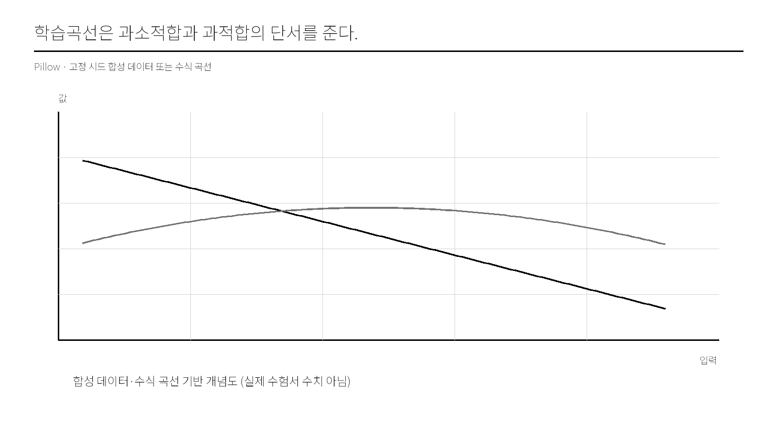 학습곡선은 과소적합과 과적합의 단서를 준다.